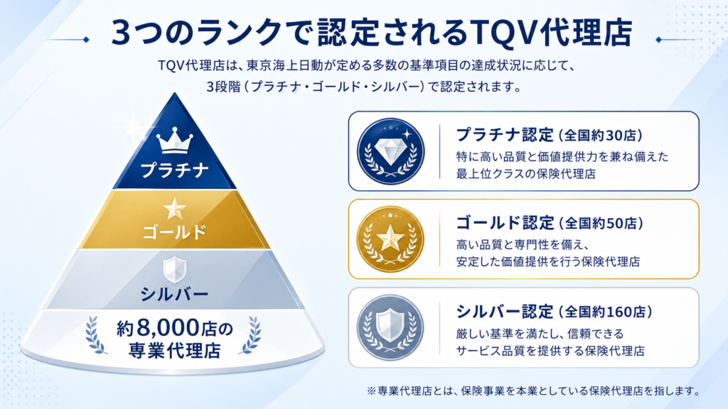 東京海上日動「TQV代理店」プラチナ認定を受けました